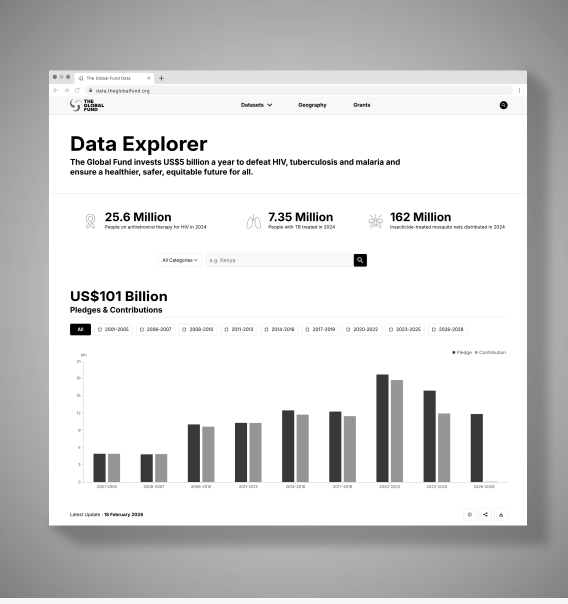 The Global Fund Explorer dashboard screenshot showing pledges and contributions.