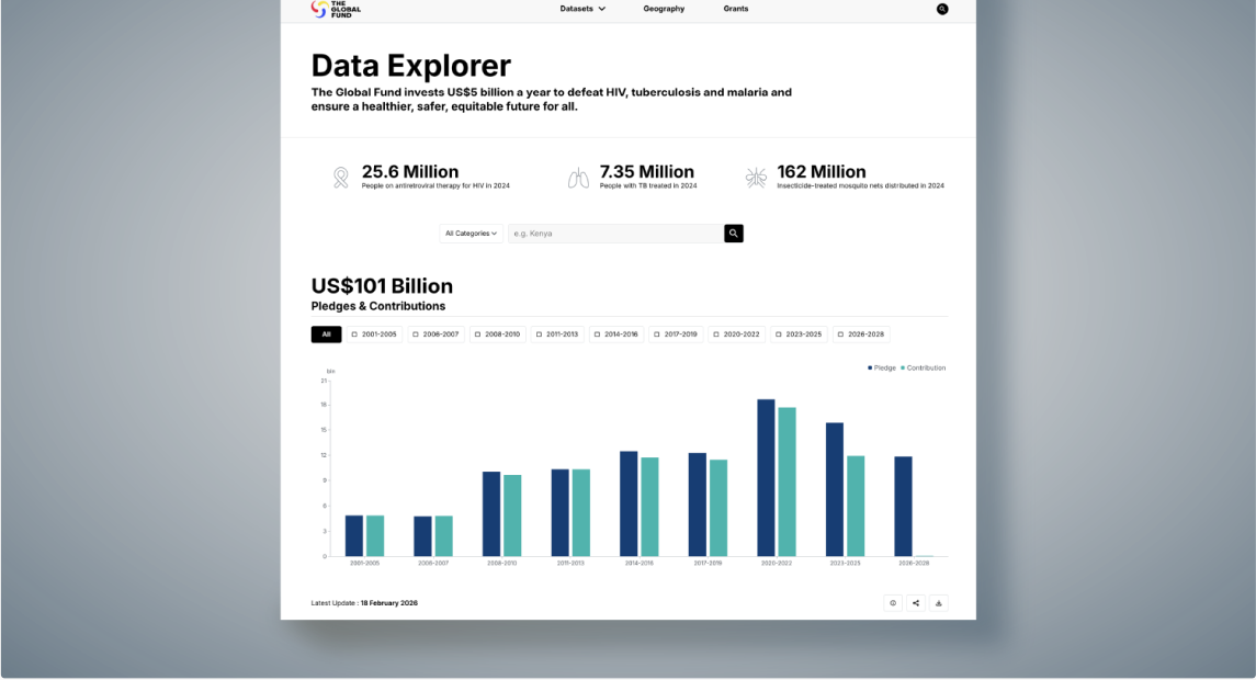 The Global Fund Data Explorer showing pledges and contributions.